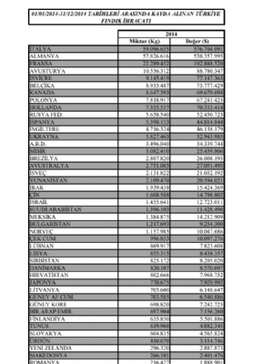 2014 Yılı Türkiye Fındık İhracatı ( Ülkelere Göre)